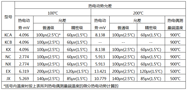 补偿导线的热电特性要求 补偿导线的热电特性要求